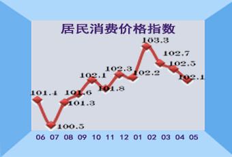 2018.05CPI.gif